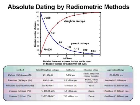 radiometric dating unreliable